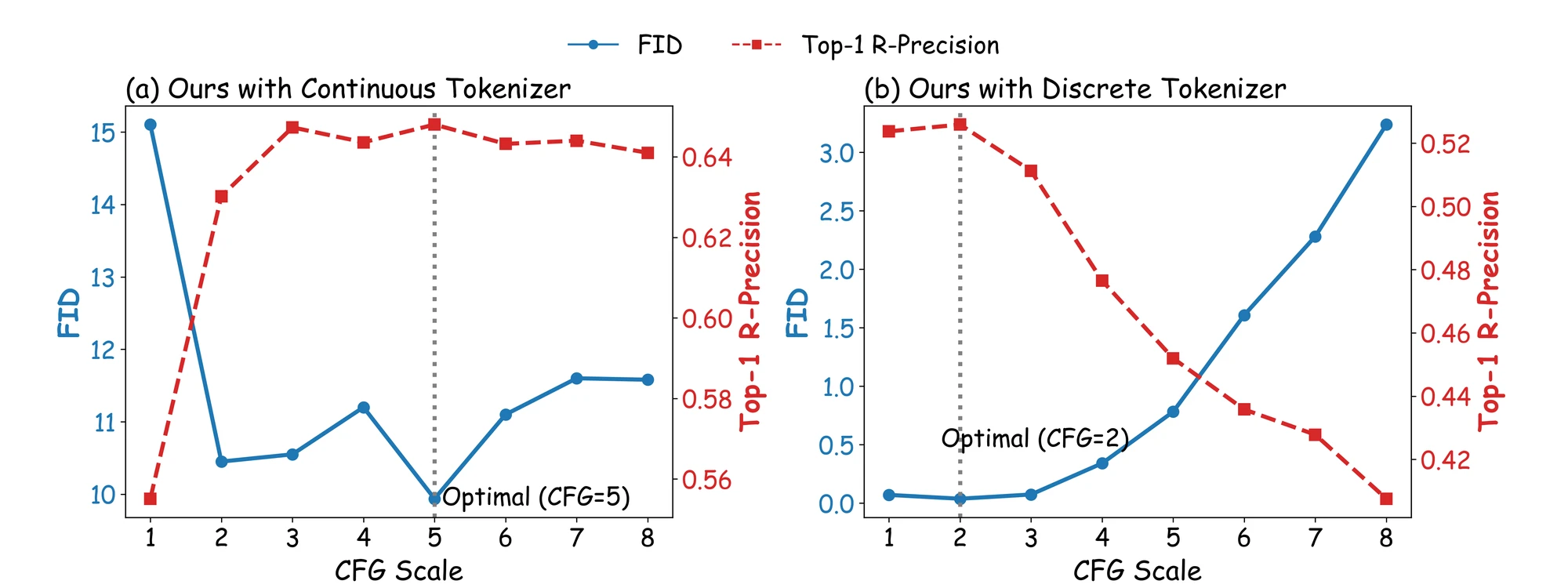 FID and Top-1 R-Precision across classifier-free guidance scales for the continuous and discrete tokenizers