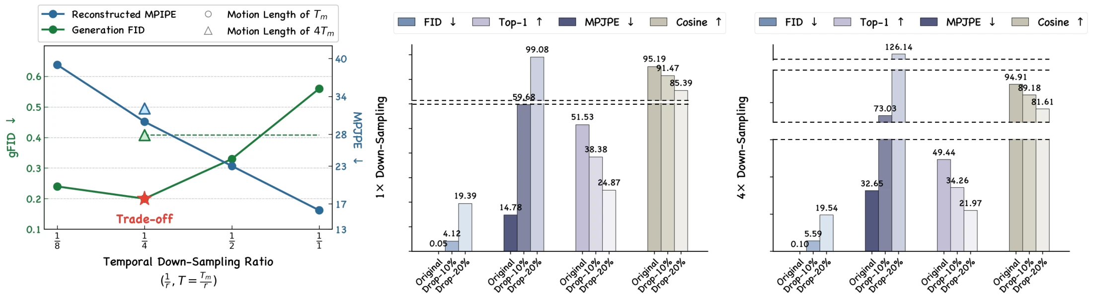 Reconstruction and generation trade-off across temporal down-sampling ratios, and token-dropping probes for 1x and 4x down-sampling