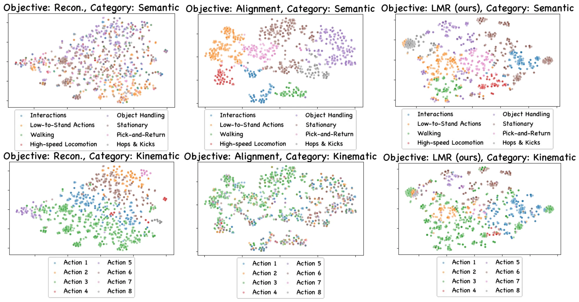 t-SNE of token spaces trained with reconstruction, alignment, and LMR objectives, colored by semantic category and by kinematic action