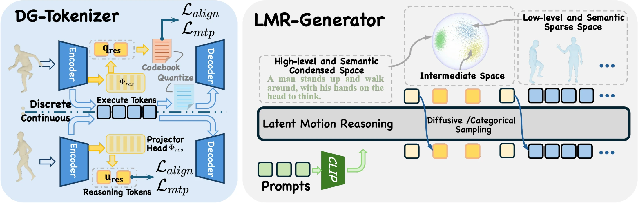 LMR framework: the Dual-Granularity Tokenizer and the LMR generator