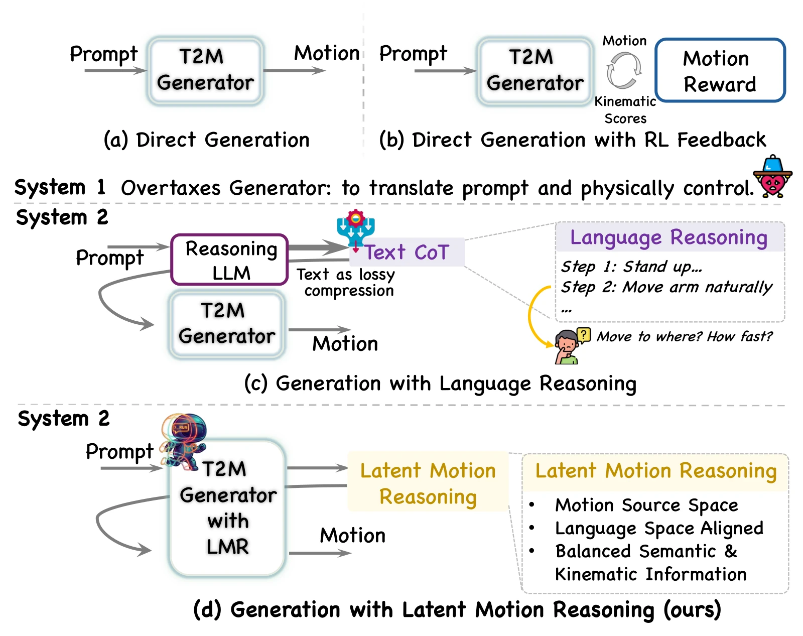 Architectural comparison: direct generation, direct generation with RL feedback, language chain-of-thought, and latent motion reasoning